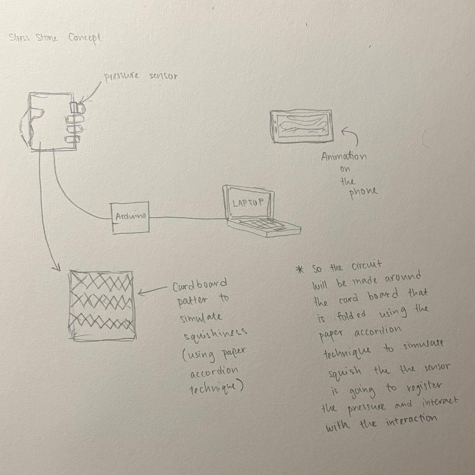 Idea 1 on how we are going to make the Stress Stone